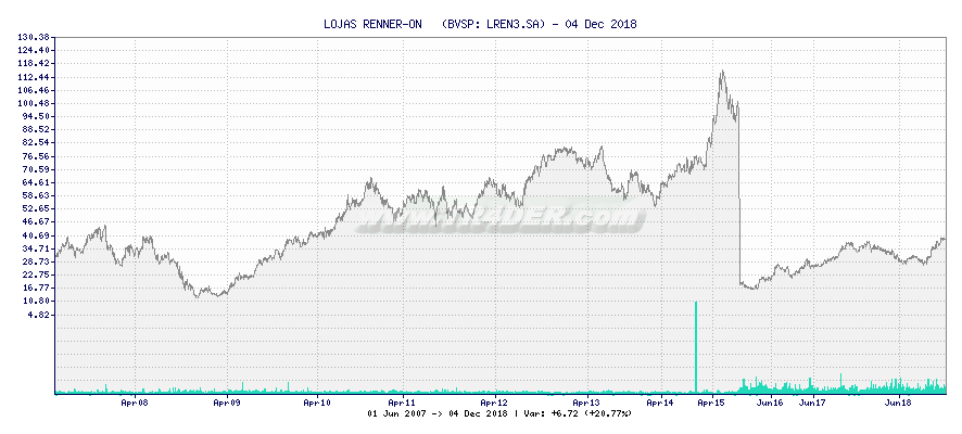 LOJAS RENNER-ON   -  [Ticker: LREN3.SA] chart