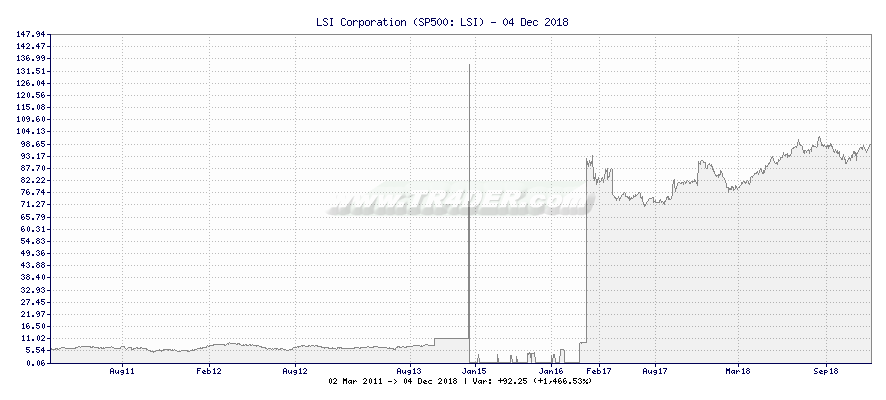LSI Corporation -  [Ticker: LSI] chart