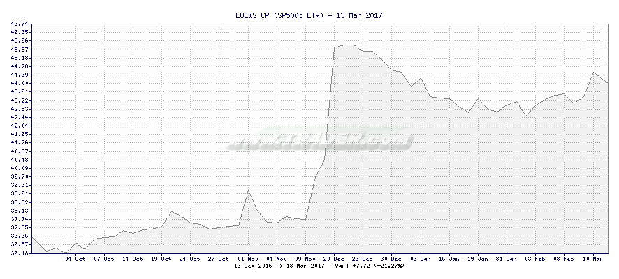 LOEWS CP -  [Ticker: LTR] chart