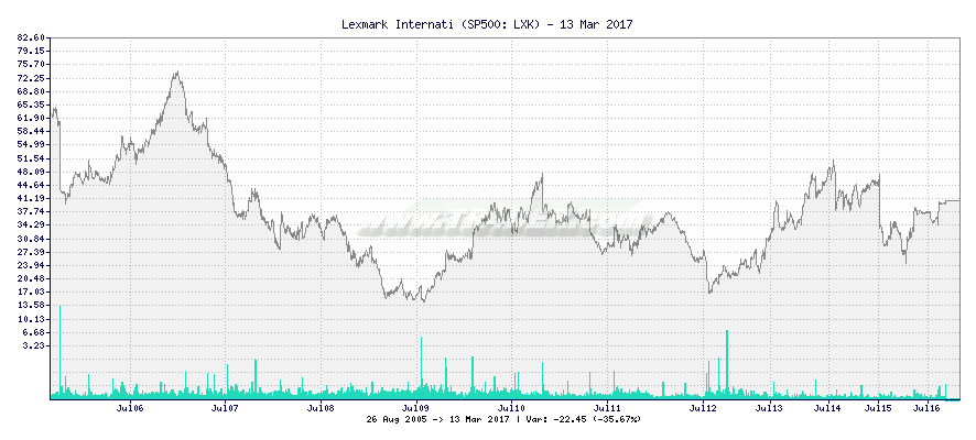 Lexmark Internati -  [Ticker: LXK] chart