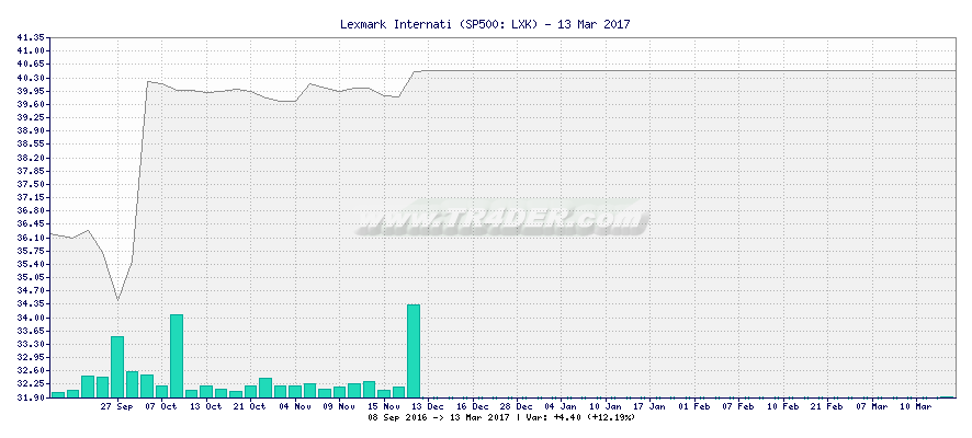 Lexmark Internati -  [Ticker: LXK] chart