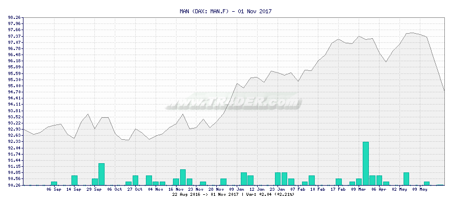 MAN -  [Ticker: MAN.F] chart