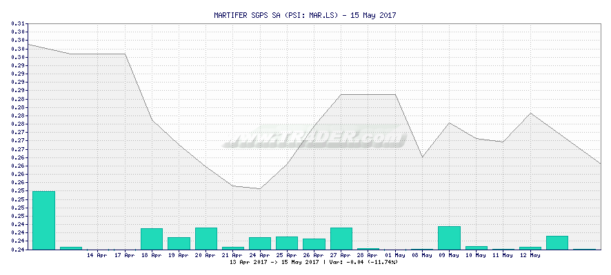 MARTIFER SGPS SA -  [Ticker: MAR.LS] chart