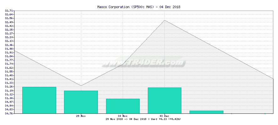 Masco Corporation -  [Ticker: MAS] chart