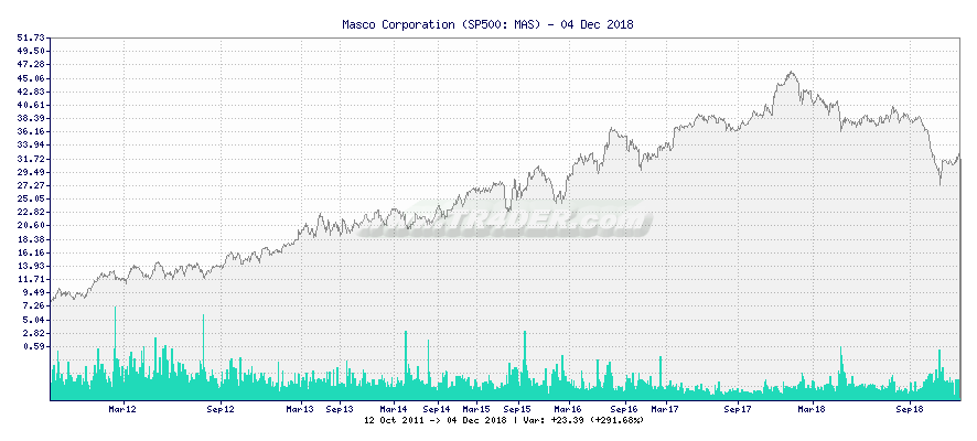 Masco Corporation -  [Ticker: MAS] chart