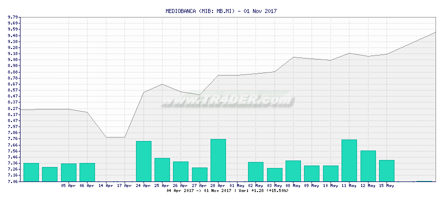 MEDIOBANCA -  [Ticker: MB.MI] chart
