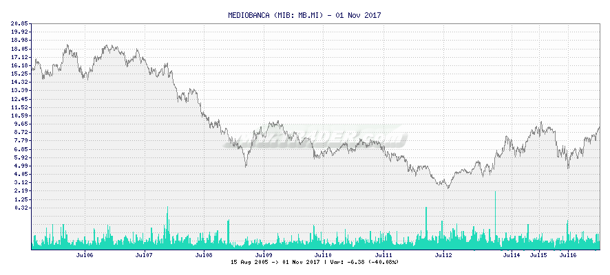 MEDIOBANCA -  [Ticker: MB.MI] chart