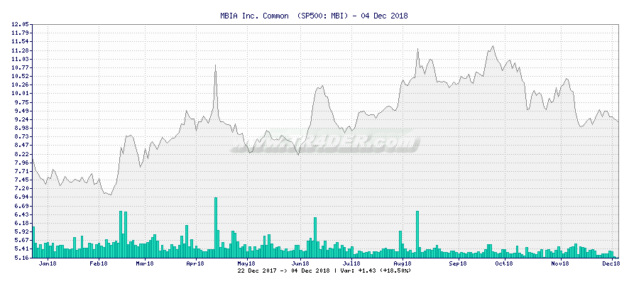MBIA Inc. Common  -  [Ticker: MBI] chart