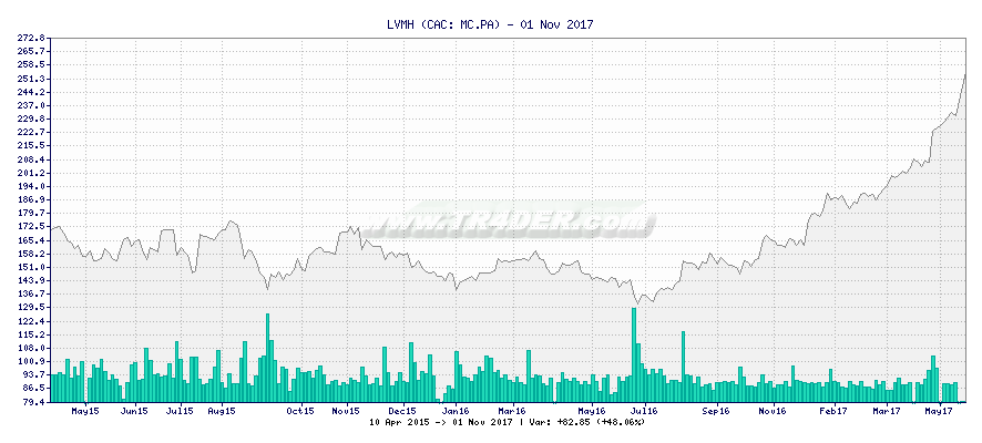 LVMH -  [Ticker: MC.PA] chart