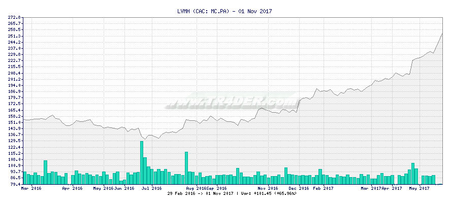 LVMH -  [Ticker: MC.PA] chart