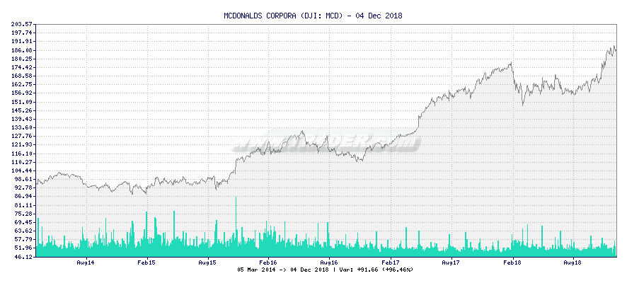 MCDONALDS CORPORA -  [Ticker: MCD] chart