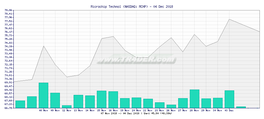 Microchip Technol -  [Ticker: MCHP] chart