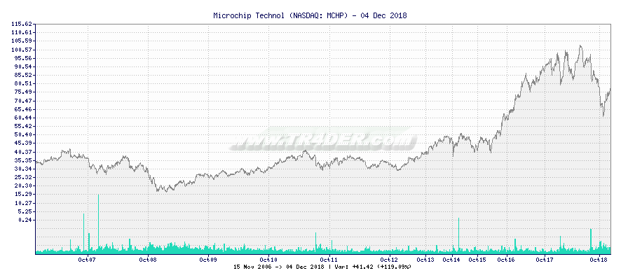 Microchip Technol -  [Ticker: MCHP] chart