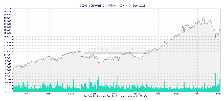 MOODYS CORPORATIO -  [Ticker: MCO] chart