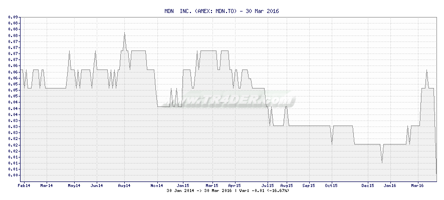 MDN  INC. -  [Ticker: MDN.TO] chart