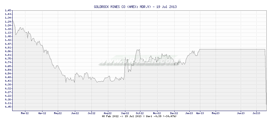GOLDROCK MINES CO -  [Ticker: MDR.V] chart
