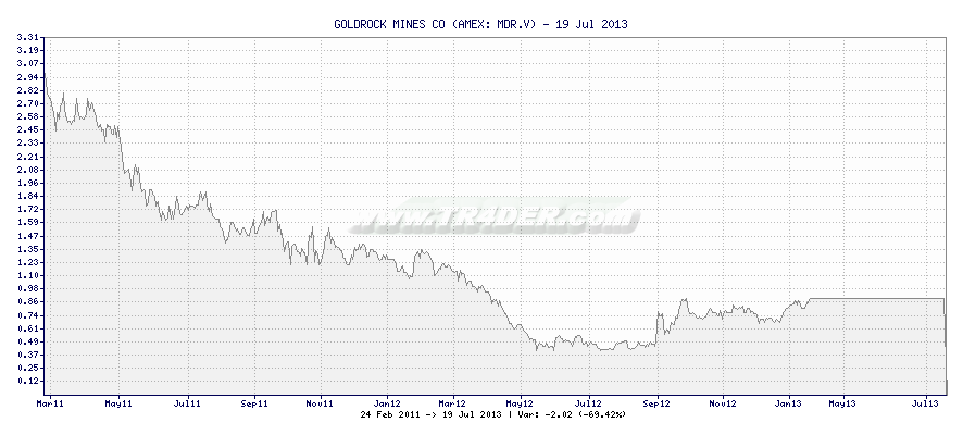 GOLDROCK MINES CO -  [Ticker: MDR.V] chart