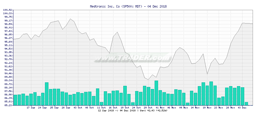 Medtronic Inc. Co -  [Ticker: MDT] chart