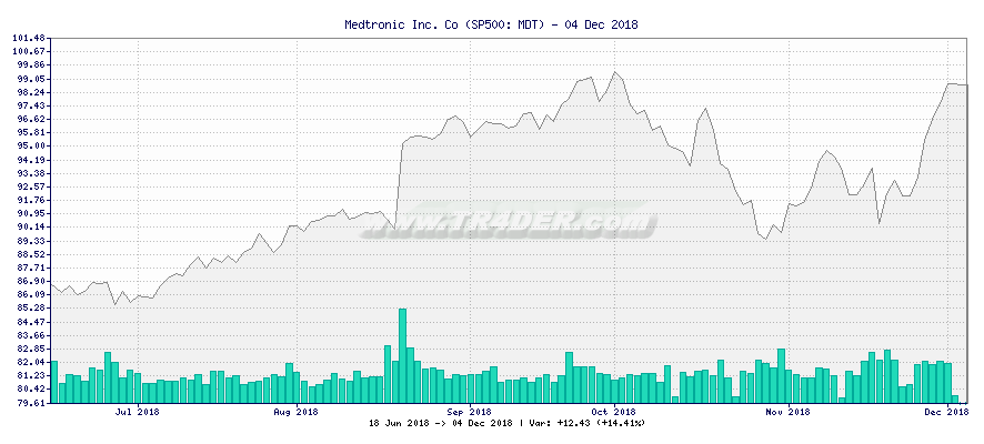 Medtronic Inc. Co -  [Ticker: MDT] chart