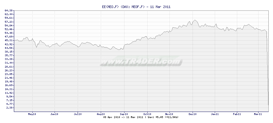 EE<MEO.F> -  [Ticker: MEOF.F] chart