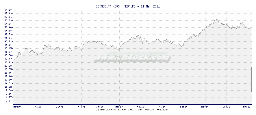 EE<MEO.F> -  [Ticker: MEOF.F] chart