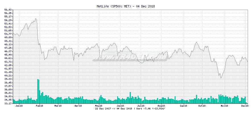 MetLife -  [Ticker: MET] chart