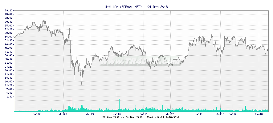 MetLife -  [Ticker: MET] chart