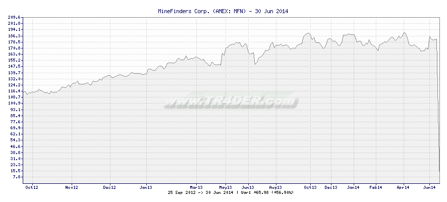 MineFinders Corp. -  [Ticker: MFN] chart