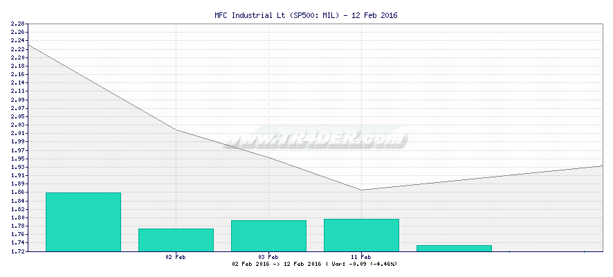 MFC Industrial Lt -  [Ticker: MIL] chart