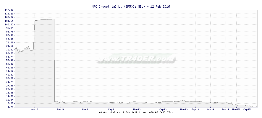 MFC Industrial Lt -  [Ticker: MIL] chart