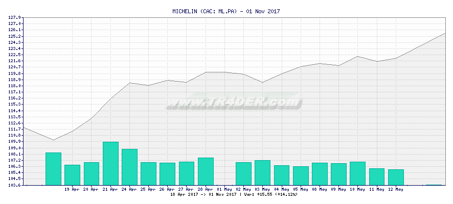 MICHELIN -  [Ticker: ML.PA] chart