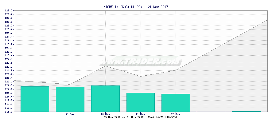MICHELIN -  [Ticker: ML.PA] chart