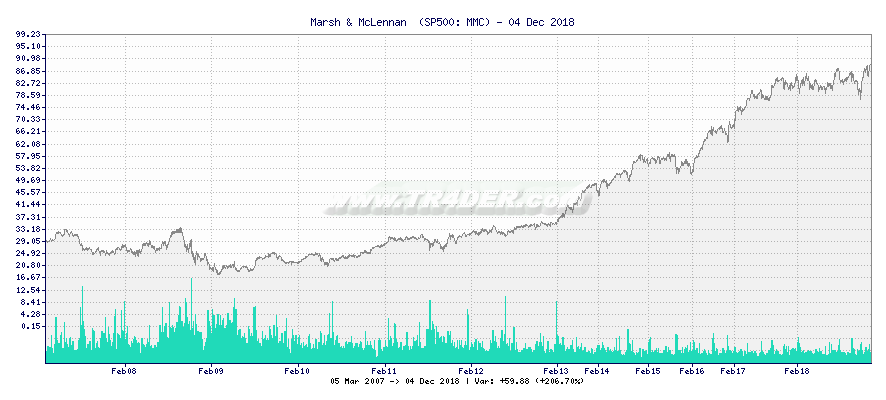 Marsh & McLennan  -  [Ticker: MMC] chart