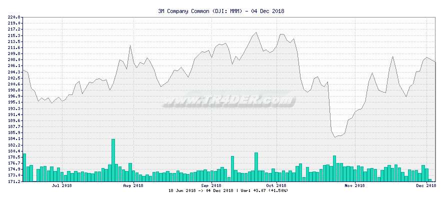3M Company Common -  [Ticker: MMM] chart