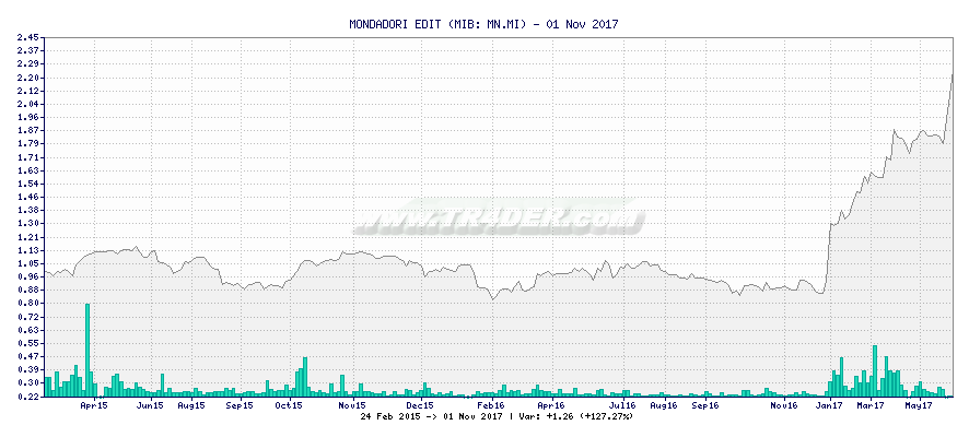 MONDADORI EDIT -  [Ticker: MN.MI] chart