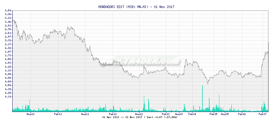 MONDADORI EDIT -  [Ticker: MN.MI] chart