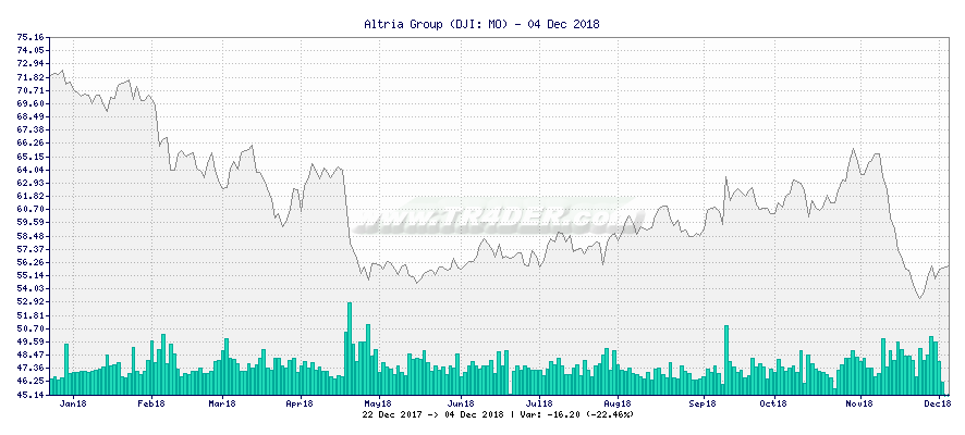 Altria Group -  [Ticker: MO] chart