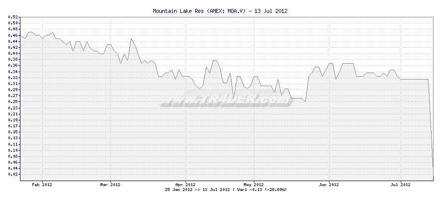 Mountain Lake Res -  [Ticker: MOA.V] chart