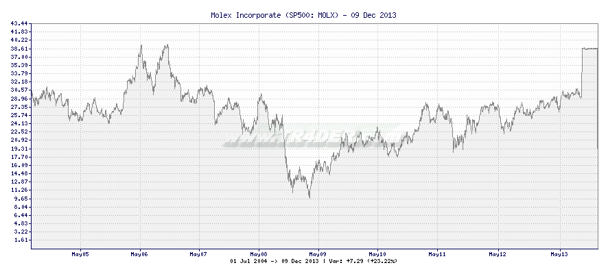 Molex Incorporate -  [Ticker: MOLX] chart