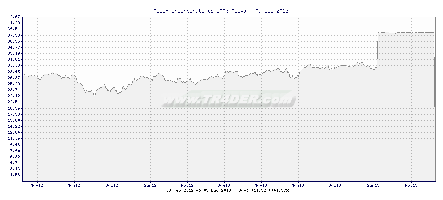 Molex Incorporate -  [Ticker: MOLX] chart