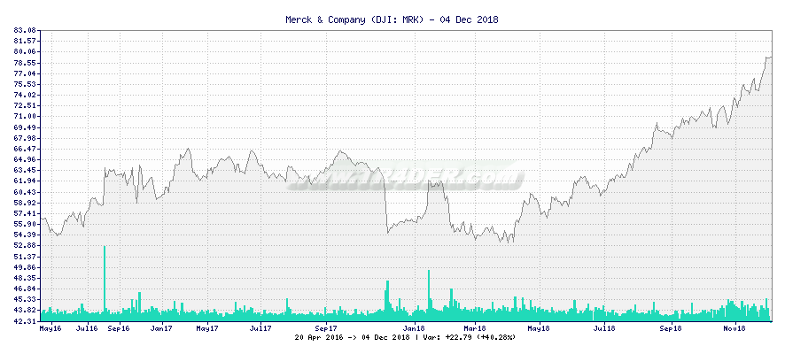 Merck & Company -  [Ticker: MRK] chart