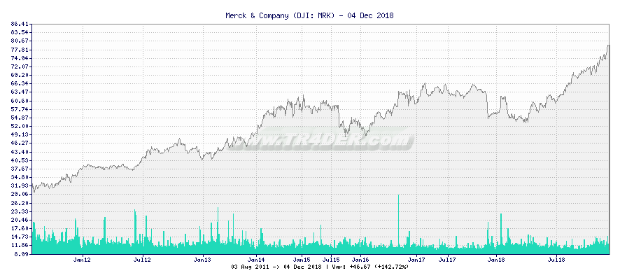 Merck & Company -  [Ticker: MRK] chart