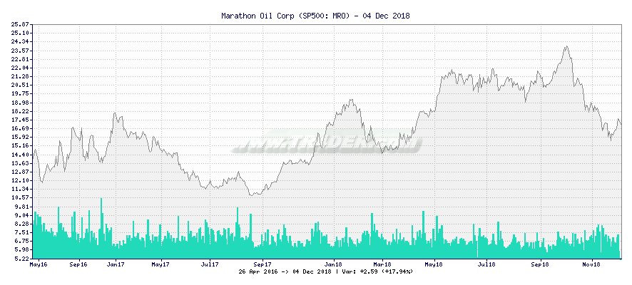 Marathon Oil Corp -  [Ticker: MRO] chart