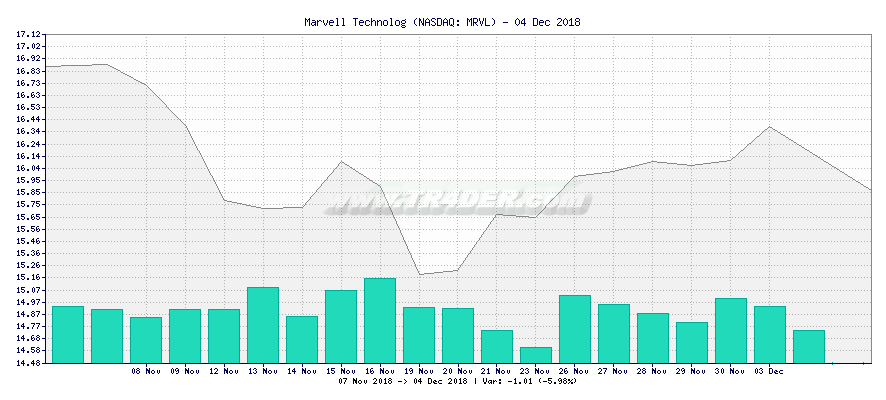 Marvell Technolog -  [Ticker: MRVL] chart