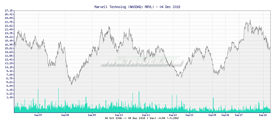 Marvell Technolog -  [Ticker: MRVL] chart