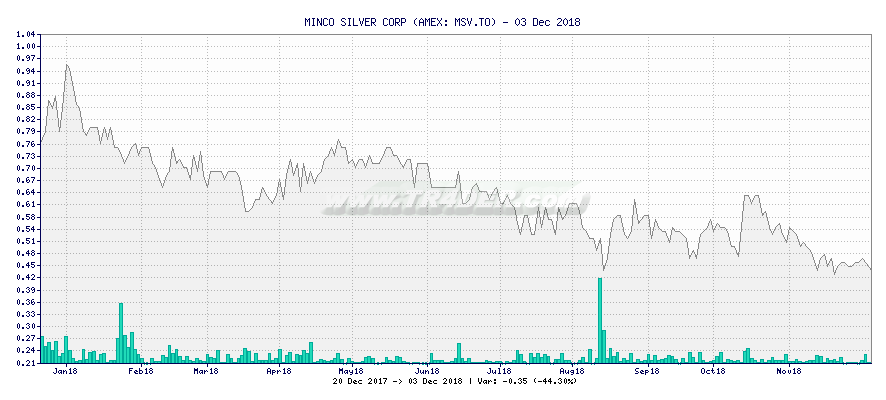MINCO SILVER CORP -  [Ticker: MSV.TO] chart
