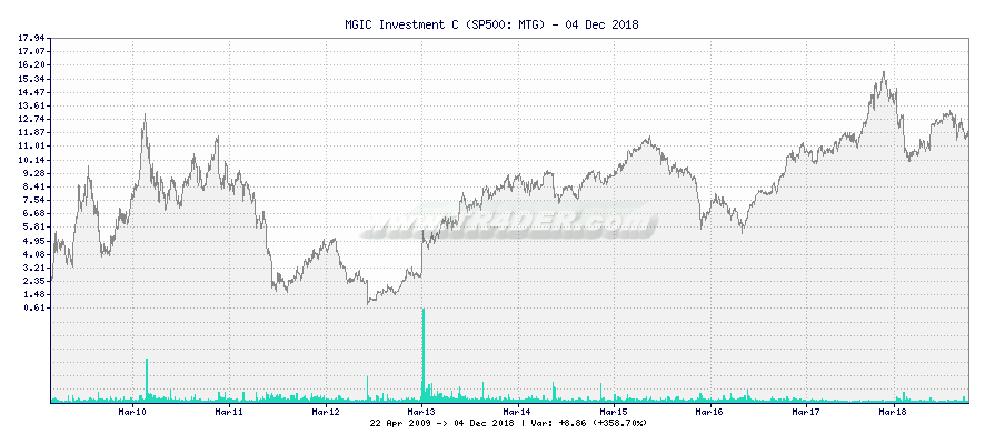 MGIC Investment C -  [Ticker: MTG] chart