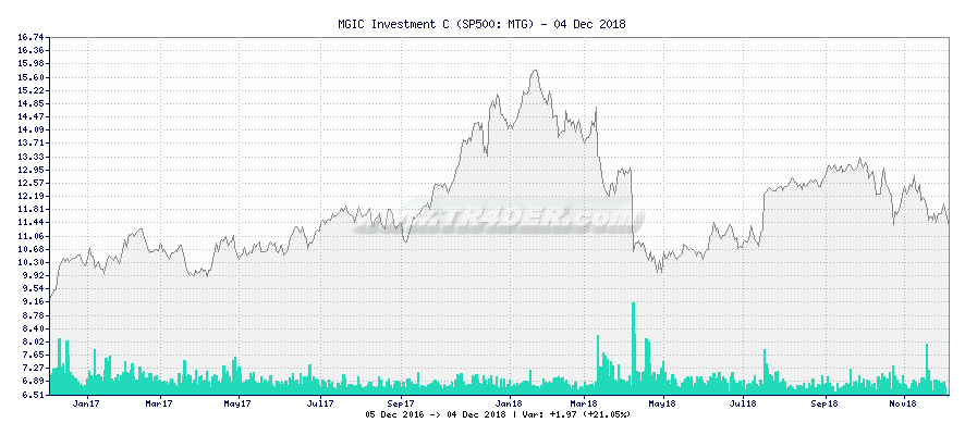 MGIC Investment C -  [Ticker: MTG] chart