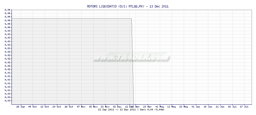 MOTORS LIQUIDATIO -  [Ticker: MTLQQ.PK] chart