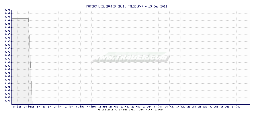 MOTORS LIQUIDATIO -  [Ticker: MTLQQ.PK] chart